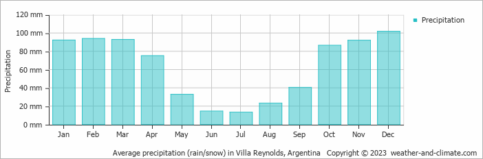 Average monthly rainfall, snow, precipitation in Villa Reynolds, Argentina