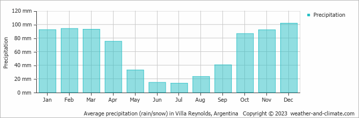 Average precipitation (rain/snow) in Villa Reynolds, Argentina   Copyright © 2009 www.weather-and-climate.com  