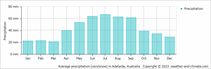 Average monthly rainfall, snow, precipitation in Adelaide, Australia