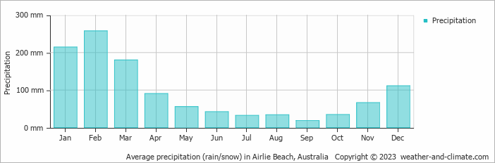 Average monthly rainfall, snow, precipitation in Airlie Beach, Australia