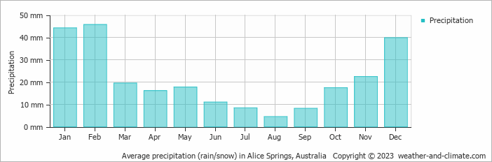 Average monthly rainfall, snow, precipitation in Alice Springs, Australia