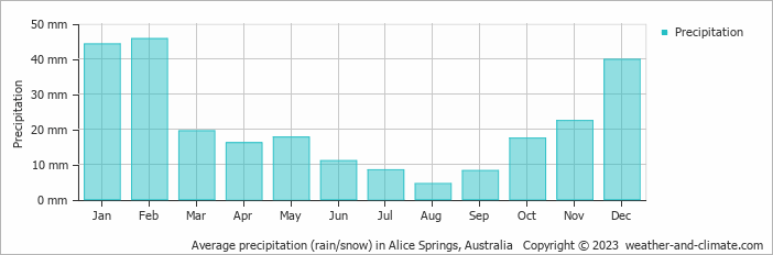 Average precipitation (rain/snow) in Alice Springs, Australia   Copyright © 2009 www.weather-and-climate.com  