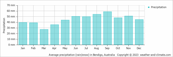 Average monthly rainfall, snow, precipitation in Bendigo, Australia