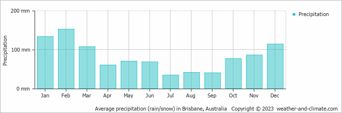 Average precipitation (rain/snow) in Brisbane, Australia   Copyright © 2009 www.weather-and-climate.com  