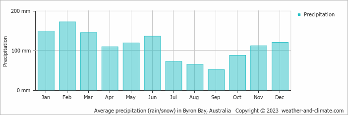 Average monthly rainfall, snow, precipitation in Byron Bay, Australia