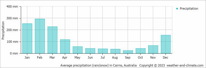Average monthly rainfall, snow, precipitation in Cairns, Australia