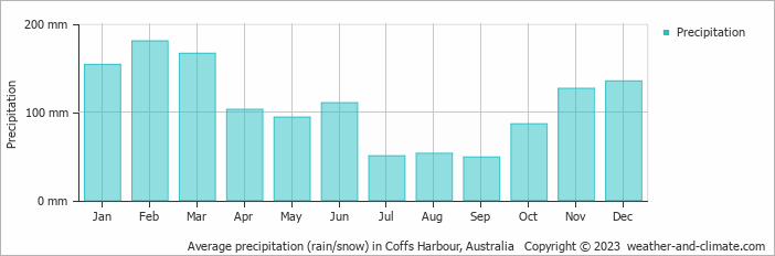 Average monthly rainfall, snow, precipitation in Coffs Harbour, Australia
