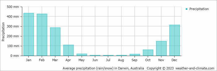 Average precipitation (rain/snow) in Darwin, Australia   Copyright © 2009 www.weather-and-climate.com  