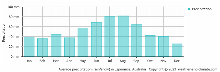 Average monthly rainfall, snow, precipitation in Esperance, Australia