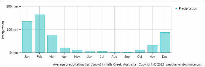 Average monthly rainfall, snow, precipitation in Halls Creek, Australia