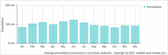 Average precipitation (rain/snow) in Lord Howe, Australia   Copyright © 2009 www.weather-and-climate.com  