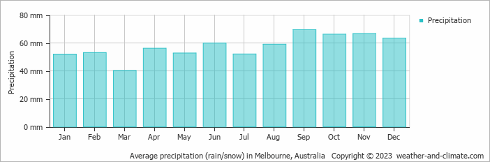 Average monthly rainfall, snow, precipitation in Melbourne, Australia