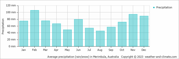 Average monthly rainfall, snow, precipitation in Merimbula, Australia
