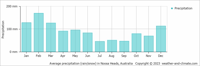 Average monthly rainfall, snow, precipitation in Noosa Heads, Australia