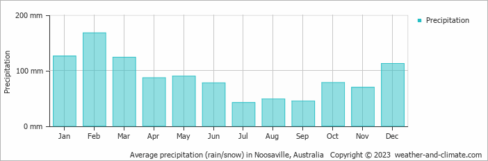 Average monthly rainfall, snow, precipitation in Noosaville, Australia
