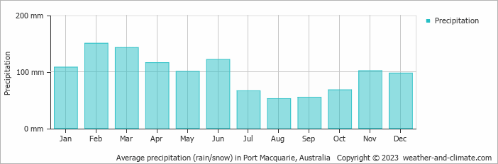 Average monthly rainfall, snow, precipitation in Port Macquarie, Australia