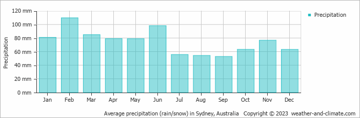 Average monthly rainfall, snow, precipitation in Sydney, 