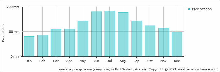 Average precipitation (rain/snow) in B. Gastein, Austria   Copyright © 2009 www.weather-and-climate.com  