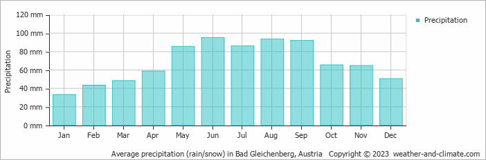 Average monthly rainfall, snow, precipitation in Bad Gleichenberg, Austria