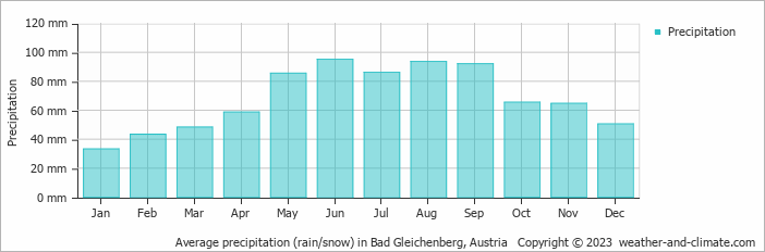 Average precipitation (rain/snow) in Bad Gleichenberg, Austria   Copyright © 2009 www.weather-and-climate.com  