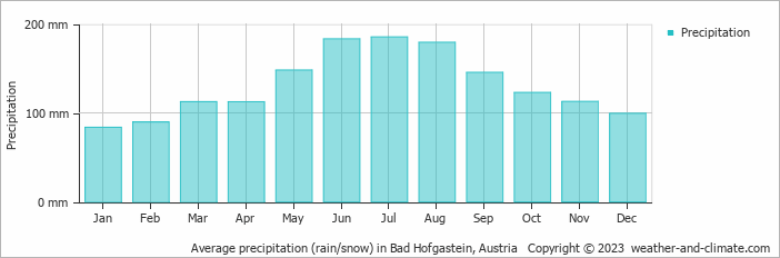 Average monthly rainfall, snow, precipitation in Bad Hofgastein, Austria