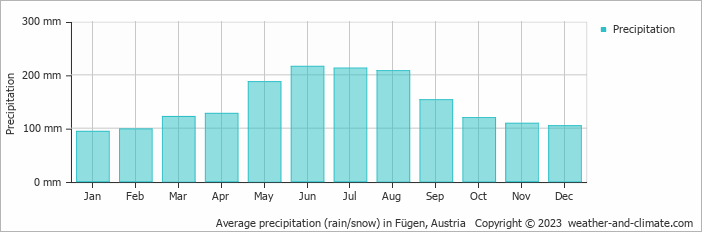 Average monthly rainfall, snow, precipitation in Fügen, Austria