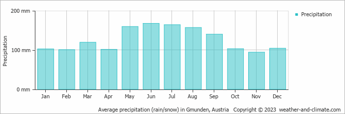 Average precipitation (rain/snow) in Gmunden, Austria   Copyright © 2009 www.weather-and-climate.com  