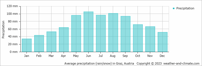 Average precipitation (rain/snow) in Graz, Austria   Copyright © 2009 www.weather-and-climate.com  