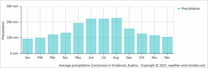 Average monthly rainfall, snow, precipitation in Innsbruck, Austria