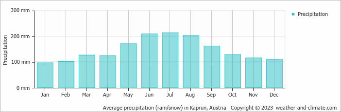 Average monthly rainfall, snow, precipitation in Kaprun, Austria