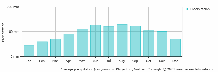 Average monthly rainfall, snow, precipitation in Klagenfurt, Austria