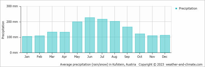 Average monthly rainfall, snow, precipitation in Kufstein, Austria
