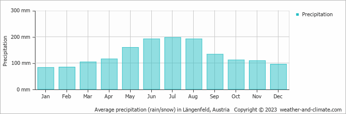 Average monthly rainfall, snow, precipitation in Längenfeld, Austria