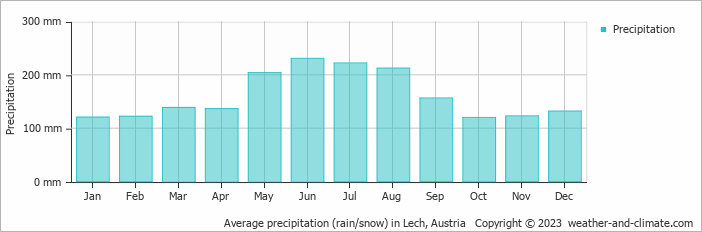 Average precipitation (rain/snow) in Lech, Austria   Copyright © 2009 www.weather-and-climate.com  