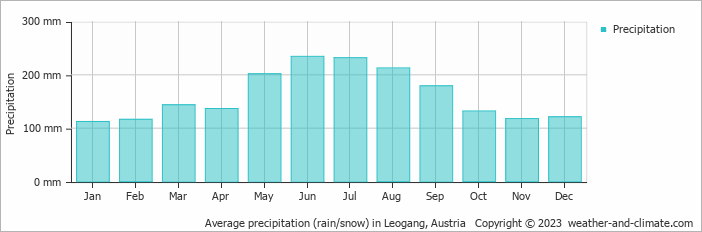 Average monthly rainfall, snow, precipitation in Leogang, Austria