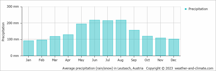 Average monthly rainfall, snow, precipitation in Leutasch, Austria