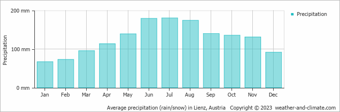 Average precipitation (rain/snow) in Lienz, Austria   Copyright © 2009 www.weather-and-climate.com  