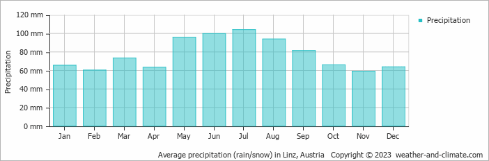 Average precipitation (rain/snow) in Linz, Austria   Copyright © 2009 www.weather-and-climate.com  