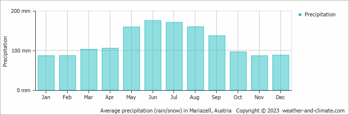Average monthly rainfall, snow, precipitation in Mariazell, Austria