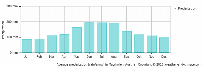 Average precipitation (rain/snow) in Mayrhofen, Austria   Copyright © 2009 www.weather-and-climate.com  