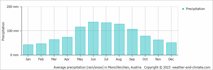 Average monthly rainfall, snow, precipitation in Monichkirchen, Austria