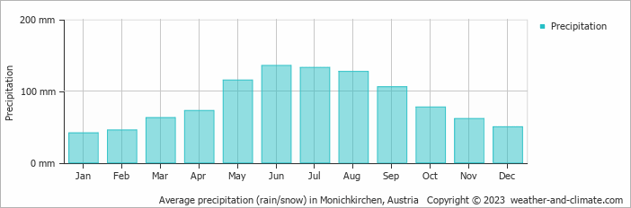 Average precipitation (rain/snow) in Monichkirchen, Austria   Copyright © 2009 www.weather-and-climate.com  
