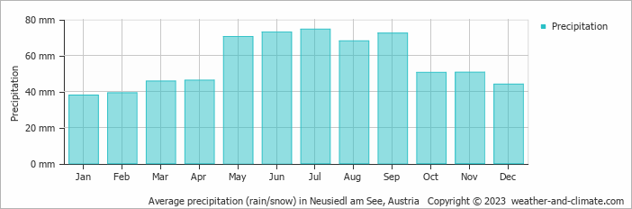 Average precipitation (rain/snow) in Neusiedl Am See, Austria   Copyright © 2009 www.weather-and-climate.com  