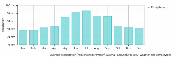 Average precipitation (rain/snow) in Poysdorf, Austria   Copyright © 2009 www.weather-and-climate.com  