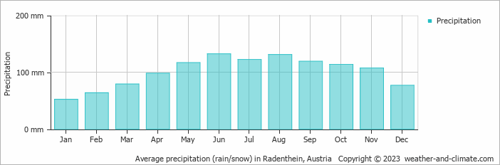 Average monthly rainfall, snow, precipitation in Radenthein, Austria