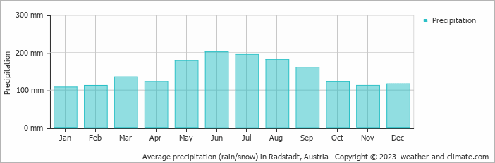 Average precipitation (rain/snow) in Radstadt, Austria   Copyright © 2009 www.weather-and-climate.com  