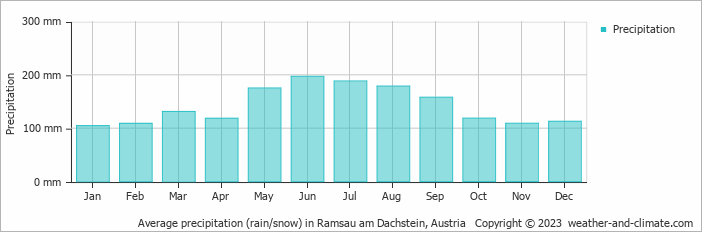 Average monthly rainfall, snow, precipitation in Ramsau am Dachstein, Austria