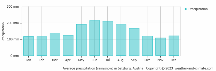 Average monthly rainfall, snow, precipitation in Salzburg, Austria