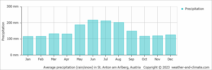 Average precipitation (rain/snow) in Sankt Anton am Arlberg, Austria   Copyright © 2009 www.weather-and-climate.com  