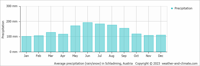 Average monthly rainfall, snow, precipitation in Schladming, Austria